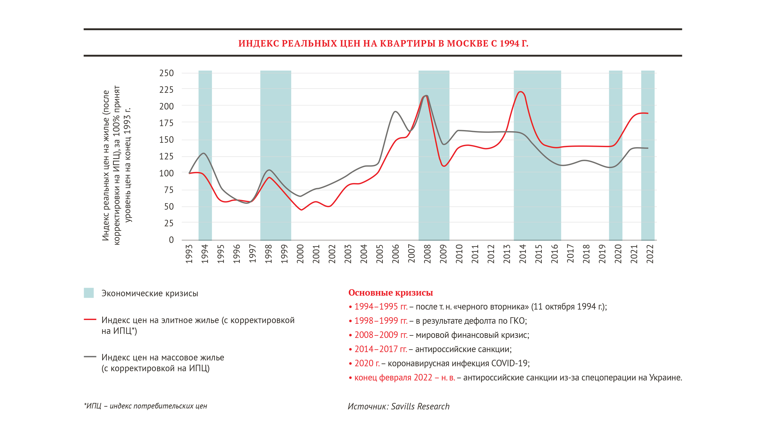 Индекс реальных цен на квартиры в Москве с 1994 года