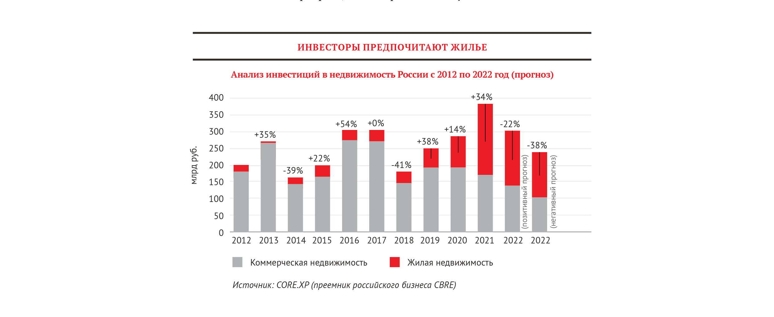 Анализ инвестиций в недвижимость России с 2012 по 2022 год (прогноз)
