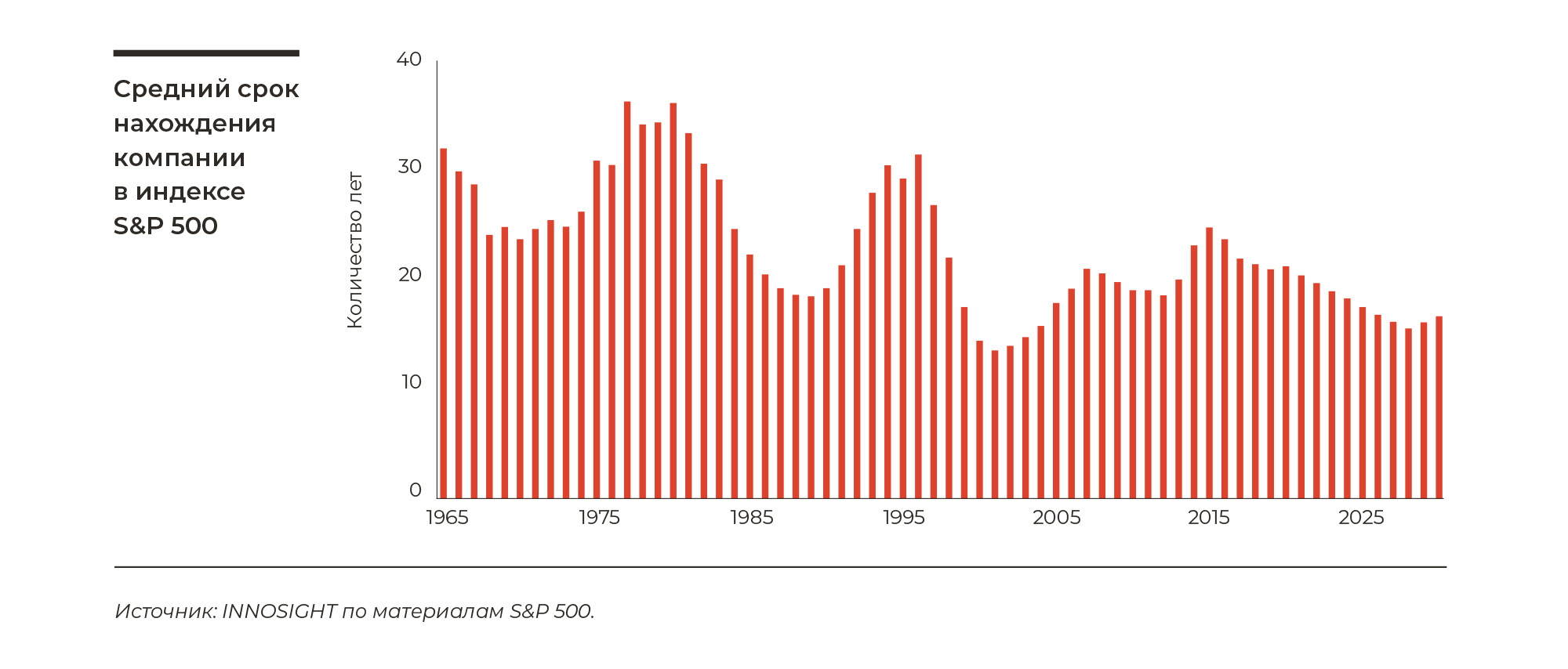 Средний срок нахождения компании в индексе S&P 500